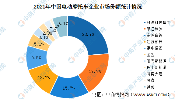 2022年中国摩托车行业竞争格局分析：电动摩托车市场集中度较高