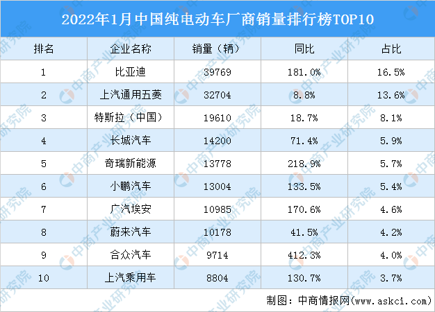 2022年1月中国纯电动车厂商销量排行榜TOP10