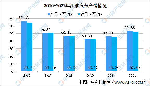 2021年江淮汽车产销情况：纯电动乘用车销量同比增长169.12