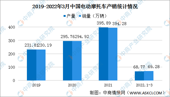 2022年一季度中国电动摩托车产销情况：产量同比下降21.53
